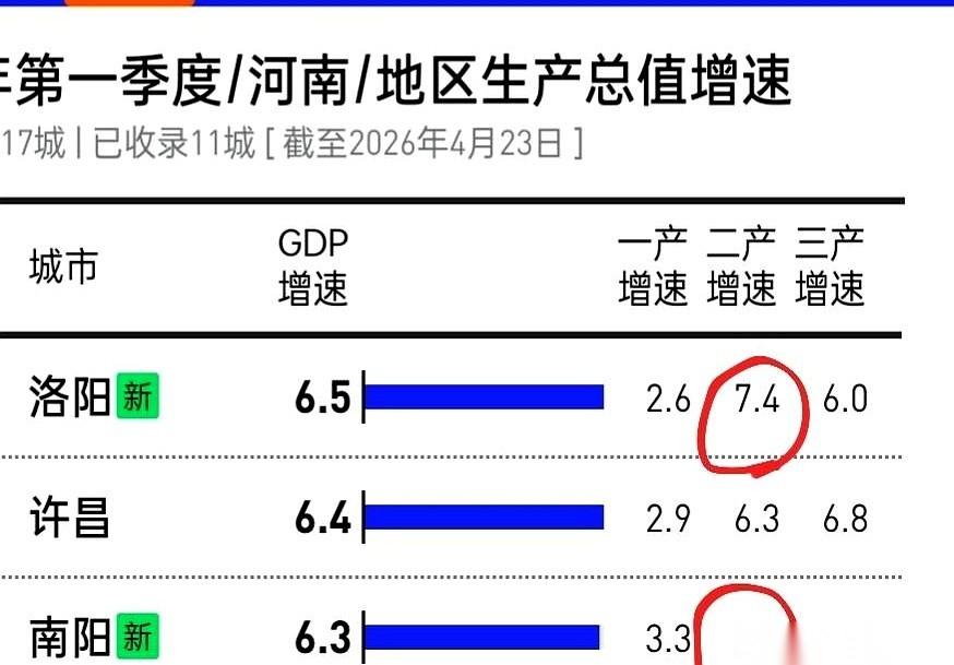 河南今年一季度的账本摊开了，洛阳和南阳这两座副中心城市，这次是真的跑疯了。
当全
