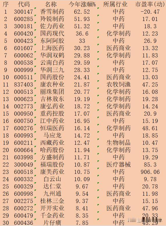 中药概念股，2024年以来涨幅30强：

序 代码 名称 今年涨幅% 所属行业 
