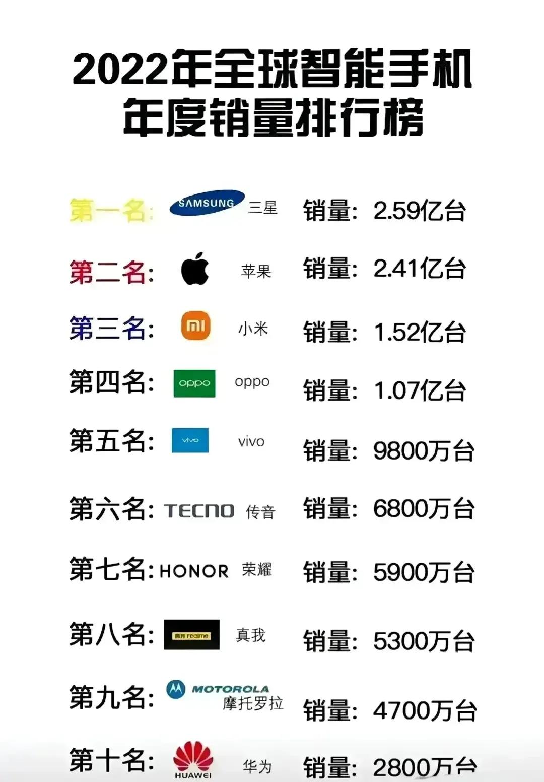 果然，三星还是那个三星，在海外市场依旧是苹果的死对头。但是实在搞不懂，为什么三星