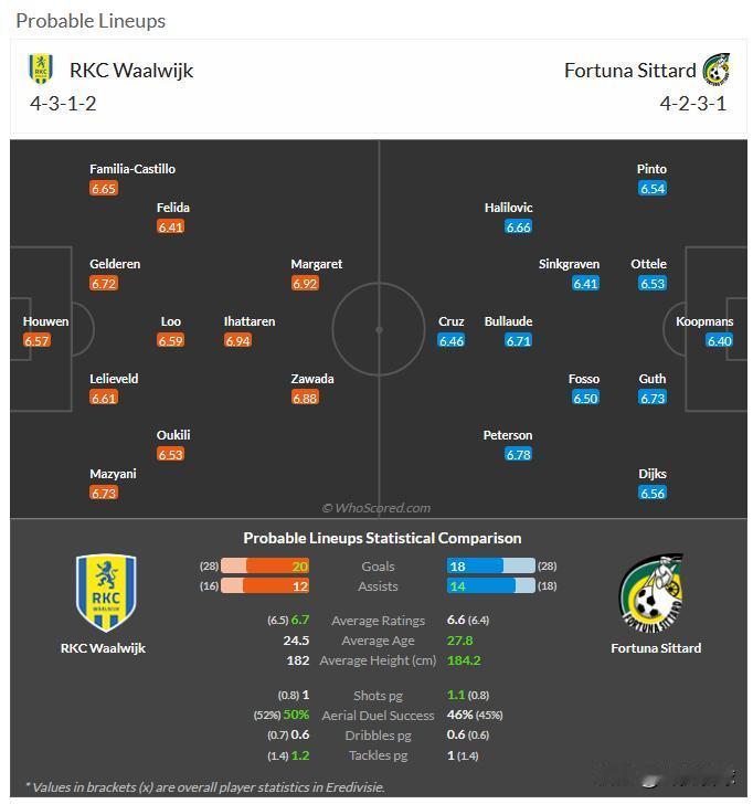 2月28日 周五004 荷甲 瓦尔韦克-福图纳锡塔德，分享媒体whoscored