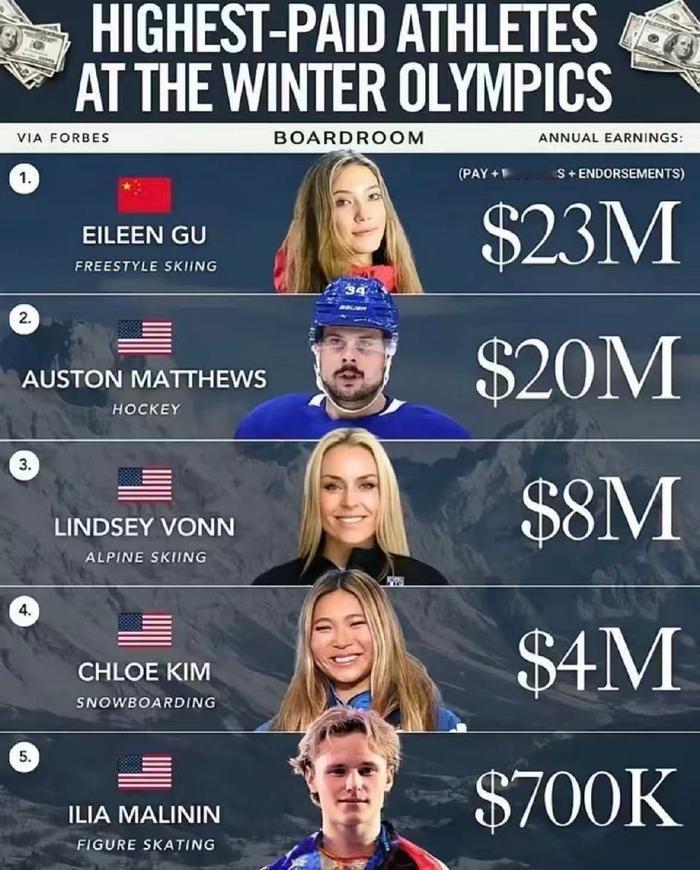 【谷爱凌2300万美元登顶冬奥运动员收入榜】　　（深蓝财经 2026-02-23