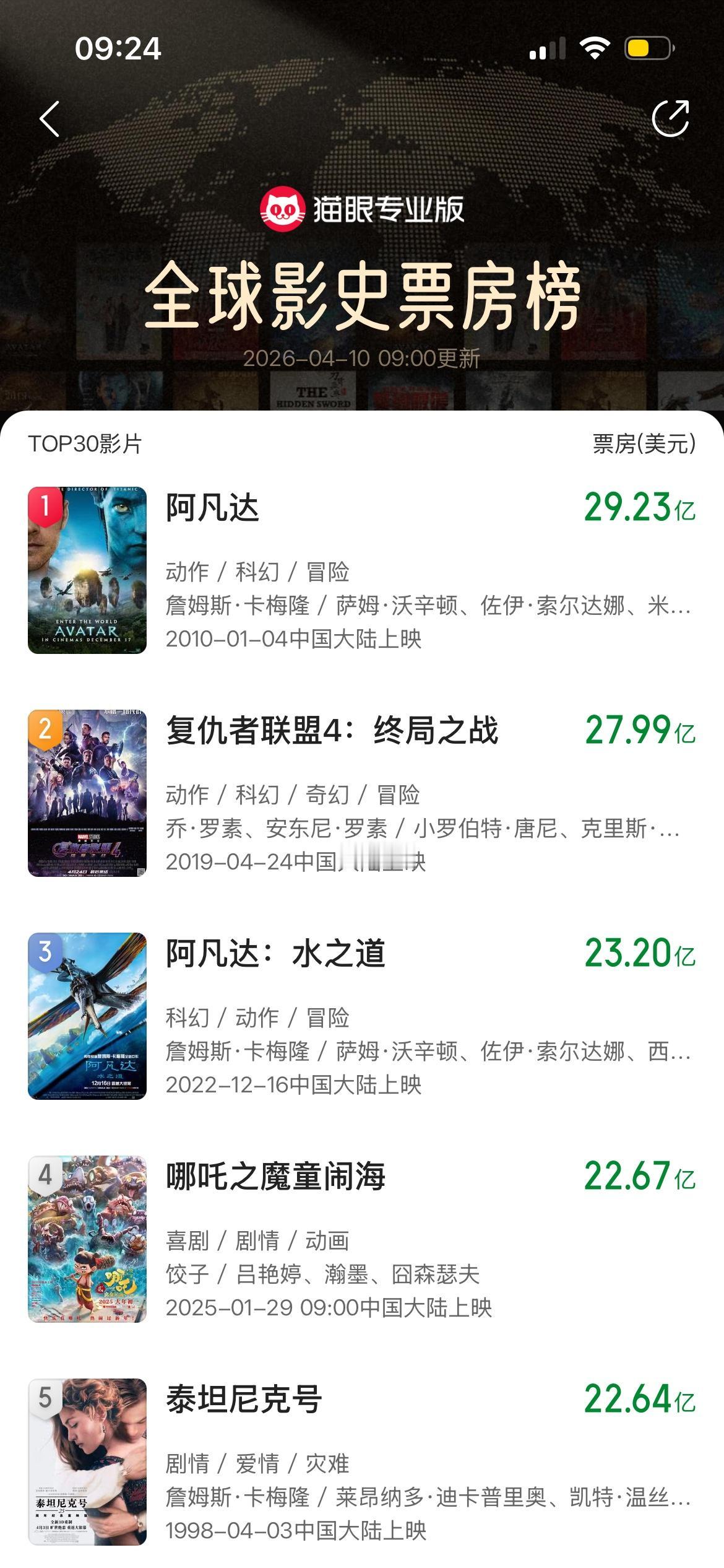 哪吒重映冲第三算耍赖？好莱坞靠N次重映锁榜，凭啥双标国产
《哪吒之魔童闹海》以2