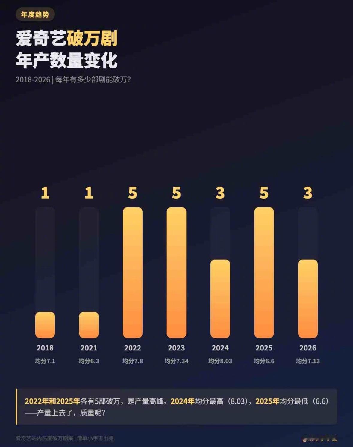 🥝破万剧俱乐部，每年数量不超过5部，算不算最不发大水的平台今天上半年已经有三部