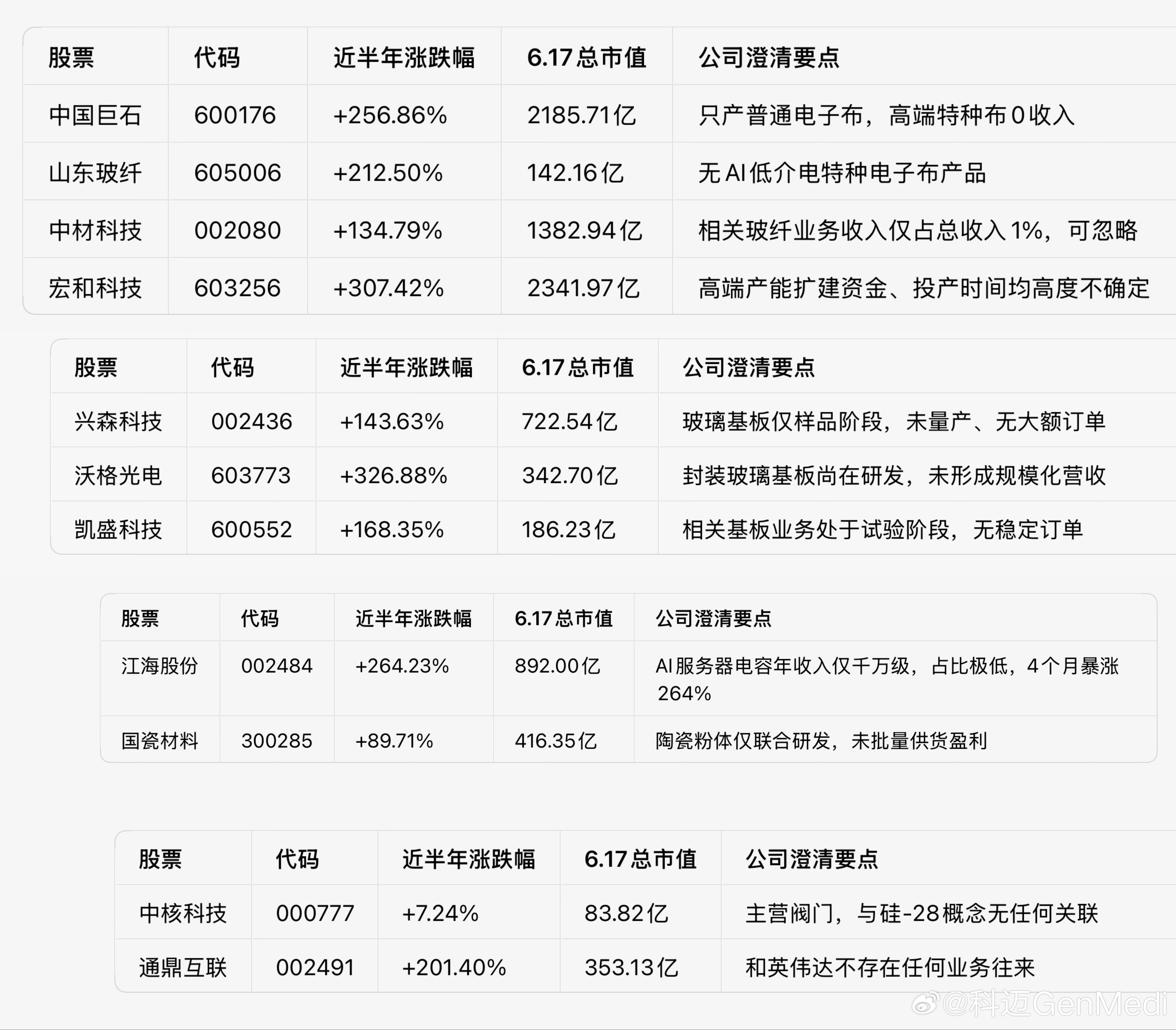 昨晚，一批热门公司纷纷提示风险：中国巨石(SH600176)$ 明确说卖的都是普