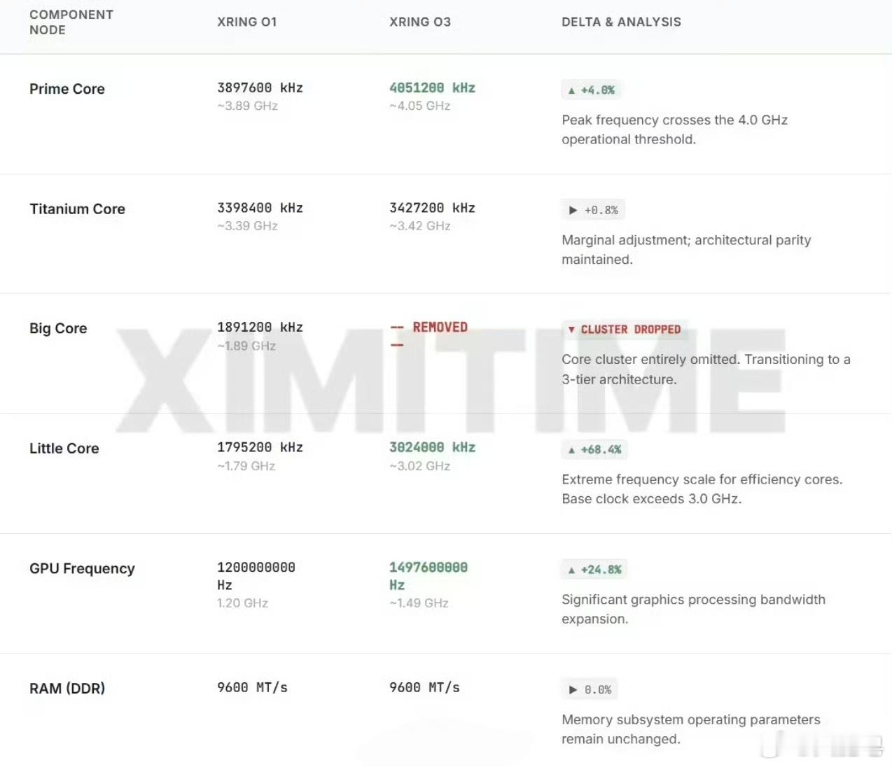 小米玄戒O3曝光 前几天在说玄戒 O1 的战绩时我就想到会有新的处理器要来了。毕