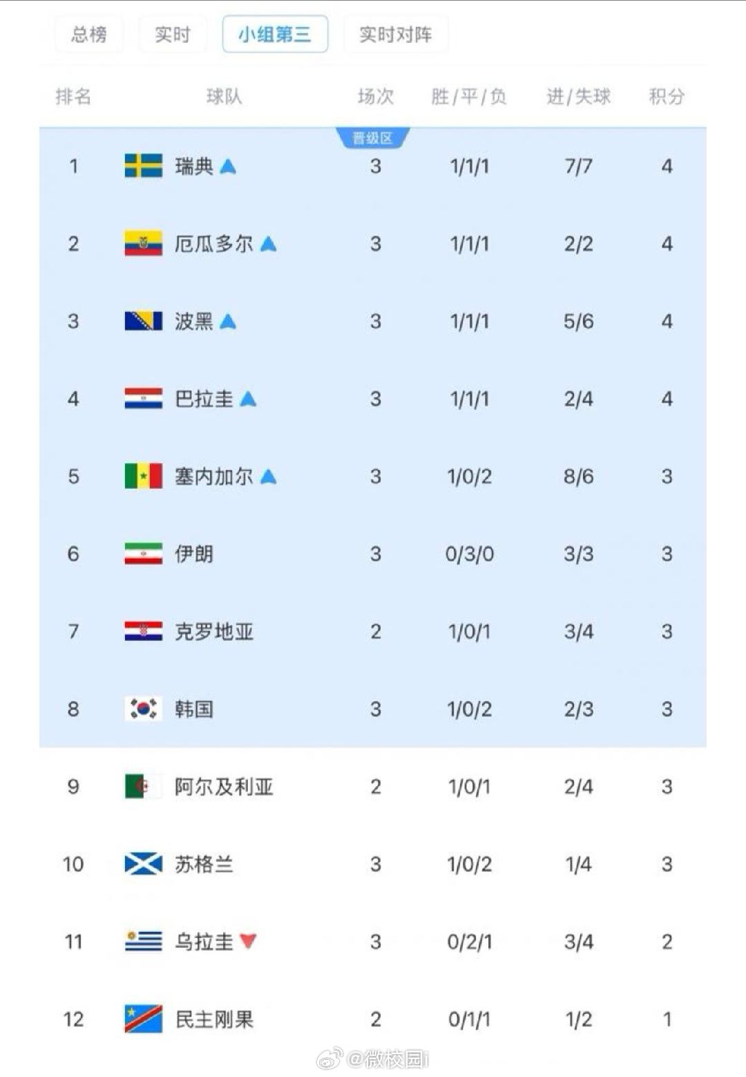 黄健翔谈小组第三赛制世界杯小组赛9个小组收官，12个小组第三中，伊朗排名第6，韩