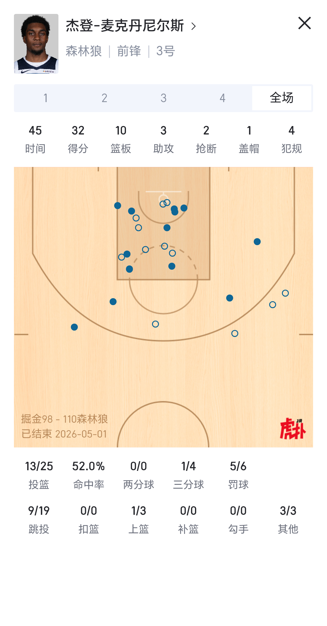 系列赛MVP，麦丹！锁死穆雷，送走约🐷！掘金vs森林狼