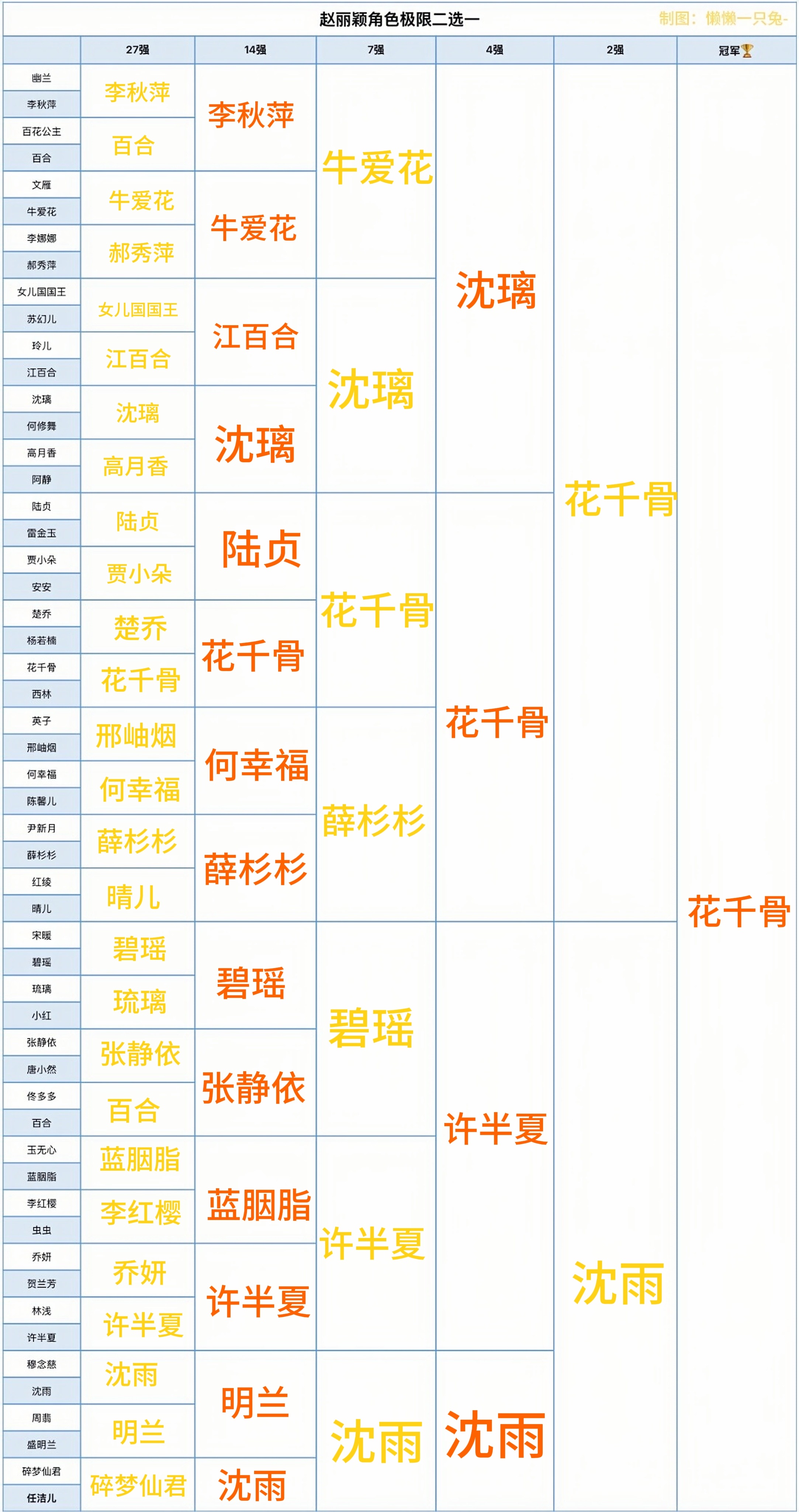 蓝胭脂和许半夏，许半夏和沈雨都好难选