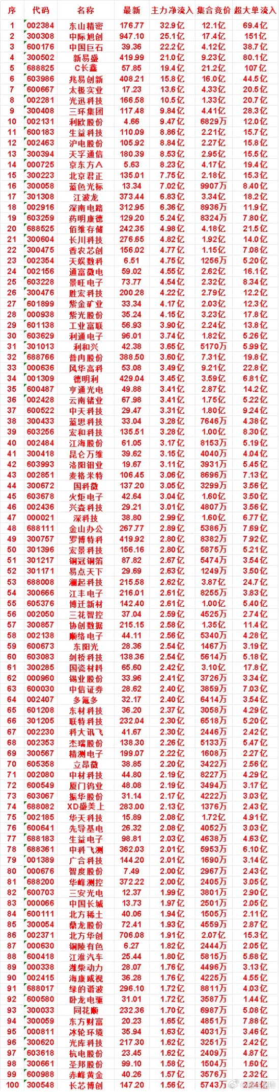 7月31日开盘45分钟，主力资金“买入的 ”的名单一览！冰轮环境：最新价 35.