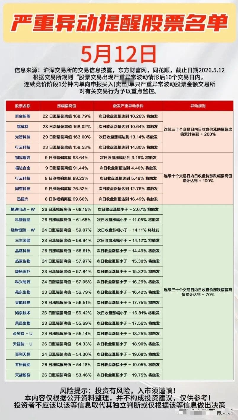 5月12日严重异动提醒名单！有9只股票因为连续大涨即将触发证监会规定的异动监管红