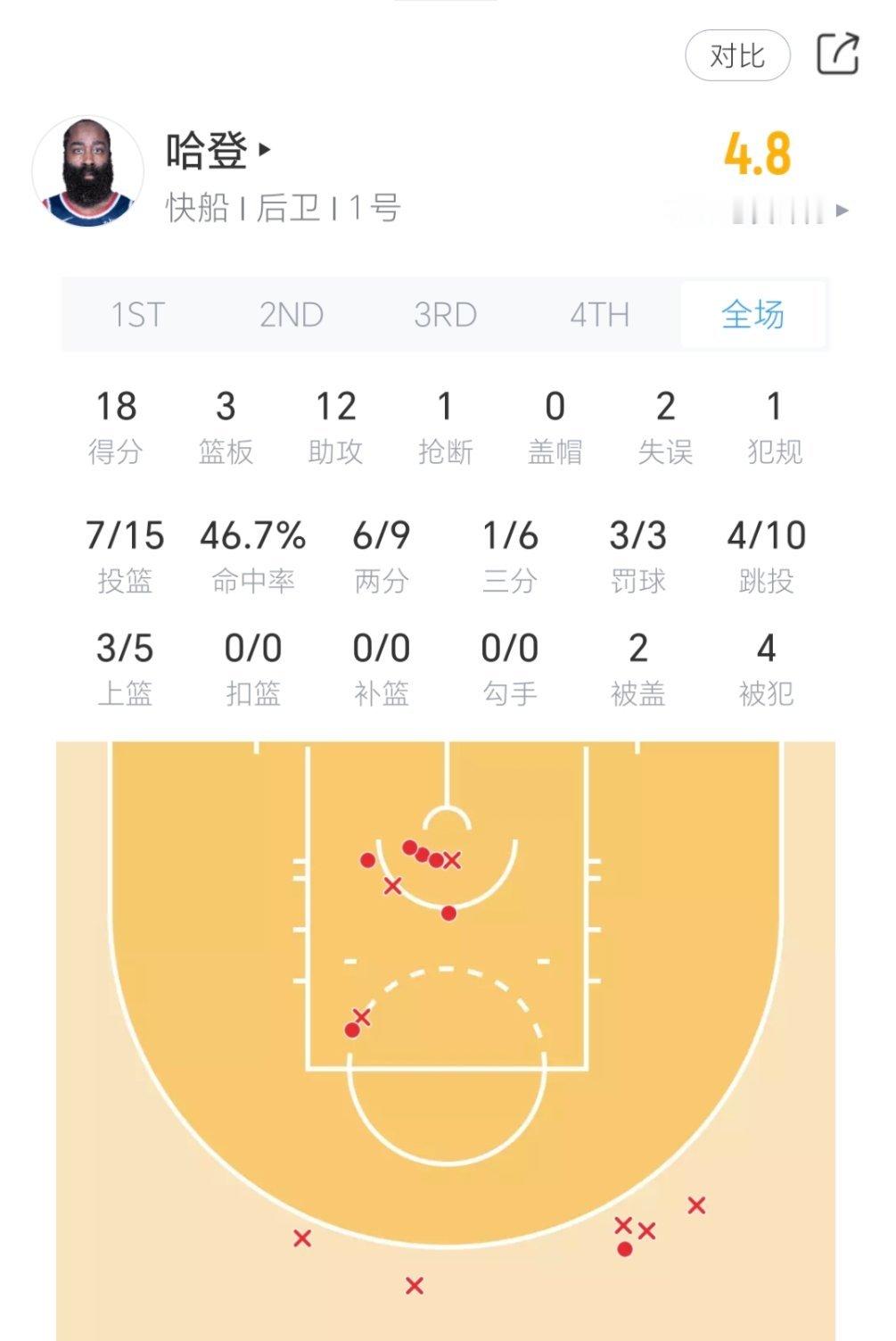 哈登今日对阵凯尔特人表现：凯尔特人vs快船