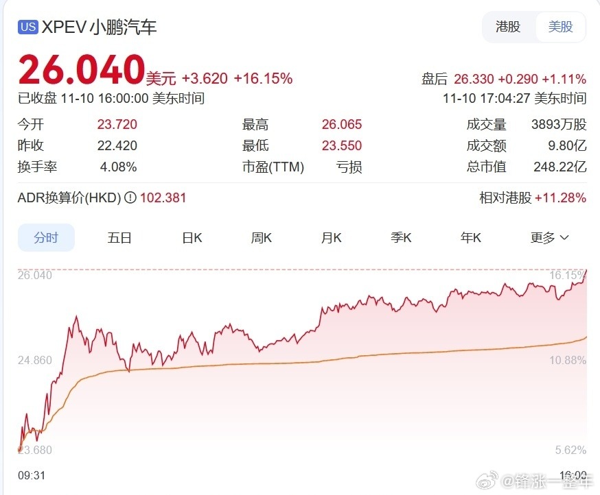 小鹏汽车大涨超16%  主要是小鹏美女机器人猫步走的好，技术实力得到了认可，有望