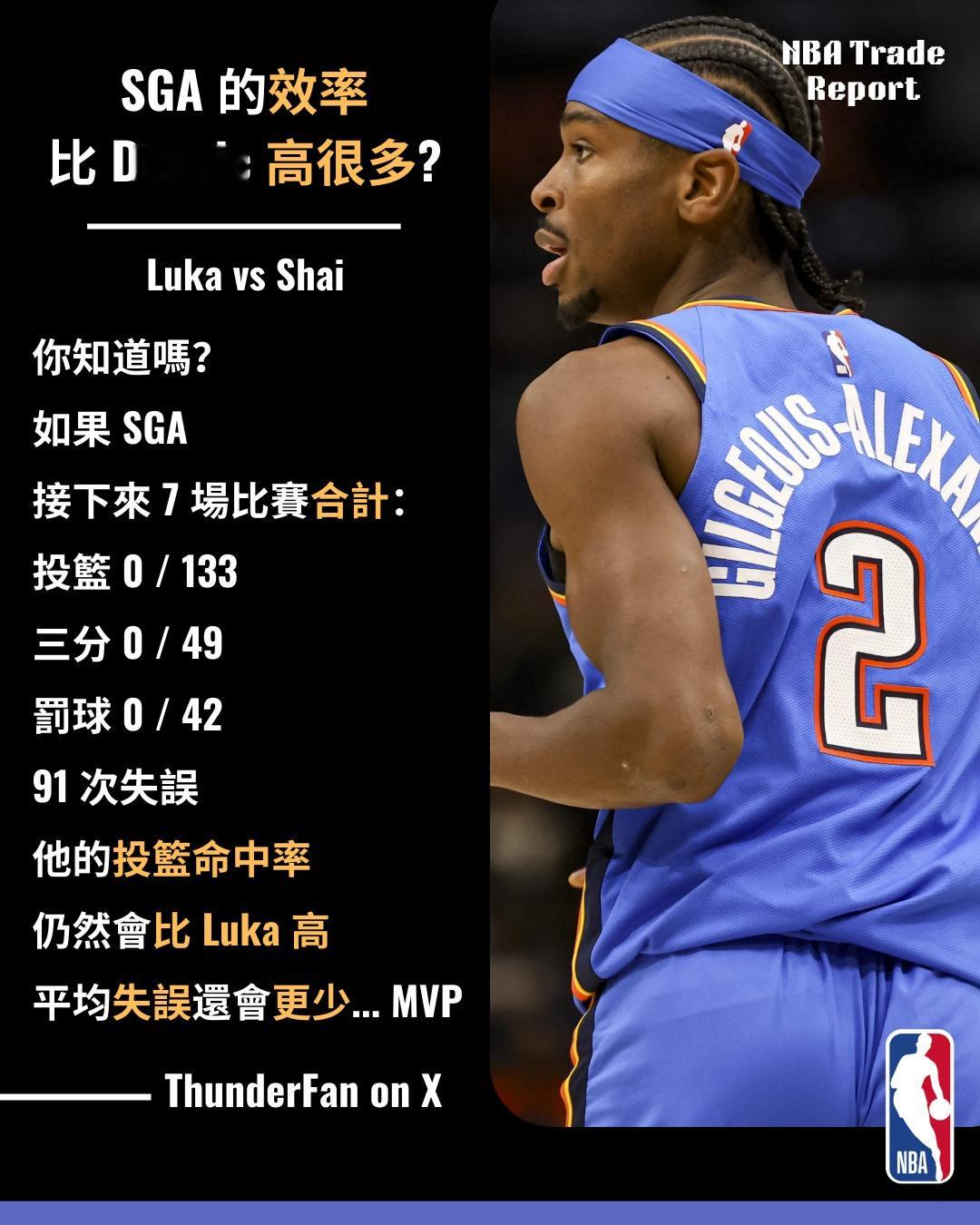 本赛季的亚历山大是NBA历史场均得分30+球员中真实命中率最高的（67.3%），