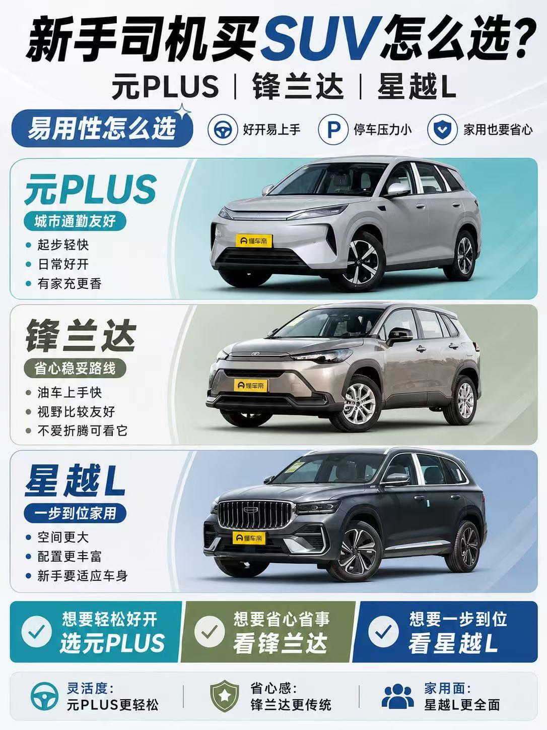新手司机买SUV怎么选？元PLUS、锋兰达、星越L，谁更适合第一次买车？
 
很