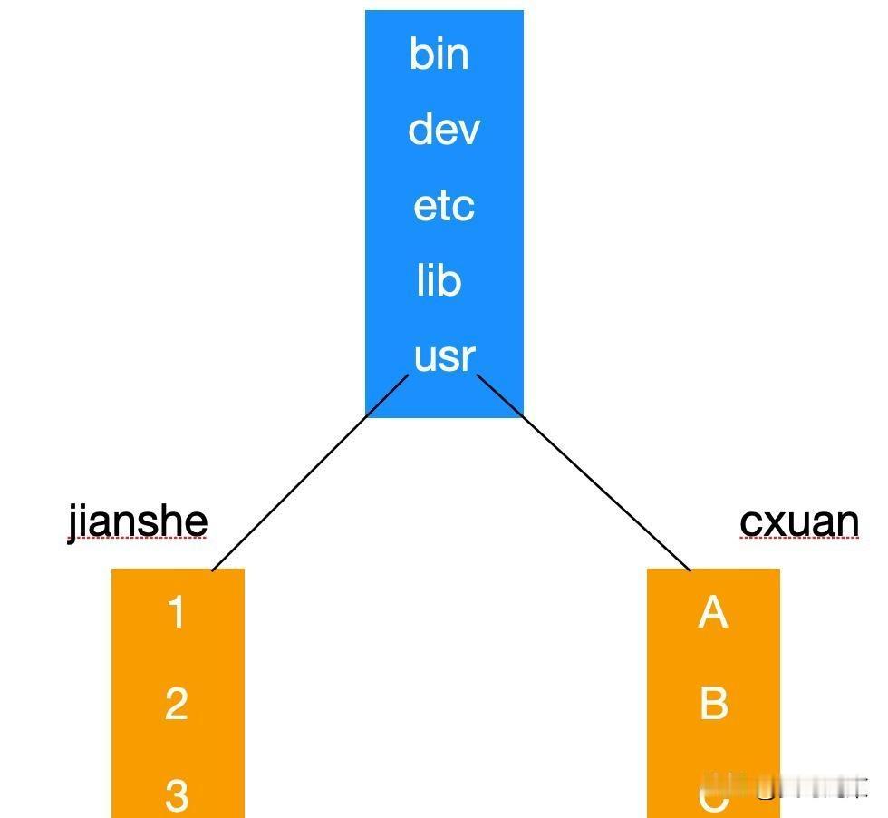 全面剖析 Linux 文件系统
Linux文件系统其实没那么玄，它就是一层一层套