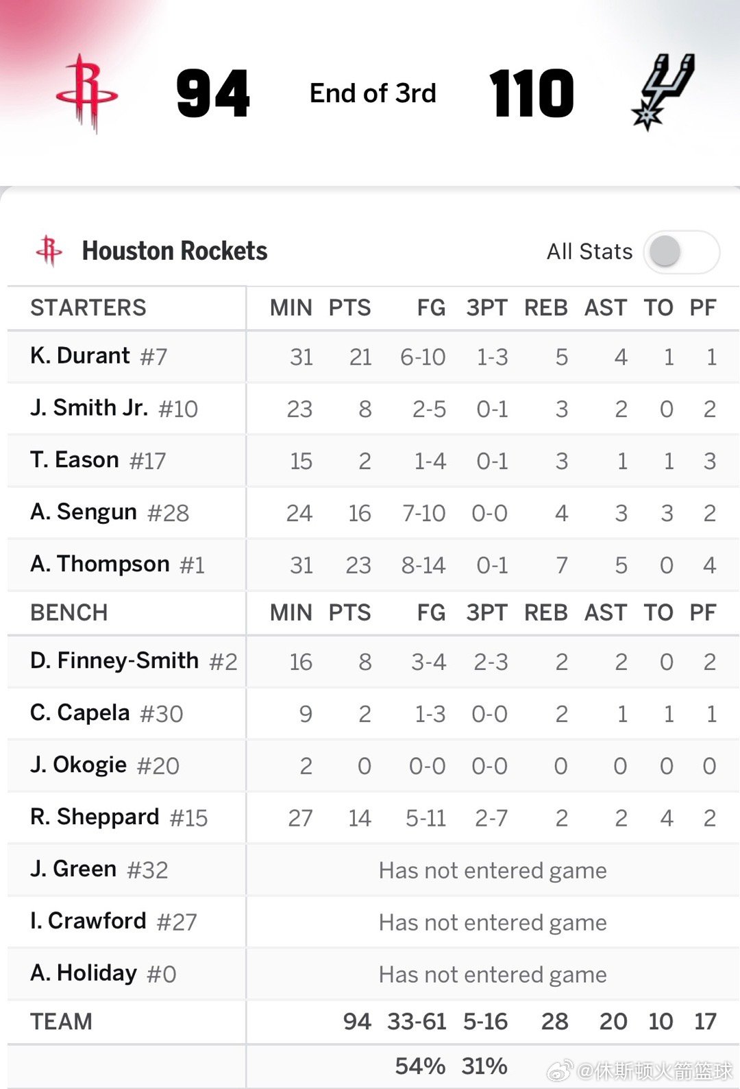 伊森真是可以下首发了，进攻端持球特别无脑，最近的投篮也是回到前几个赛季水平了火箭