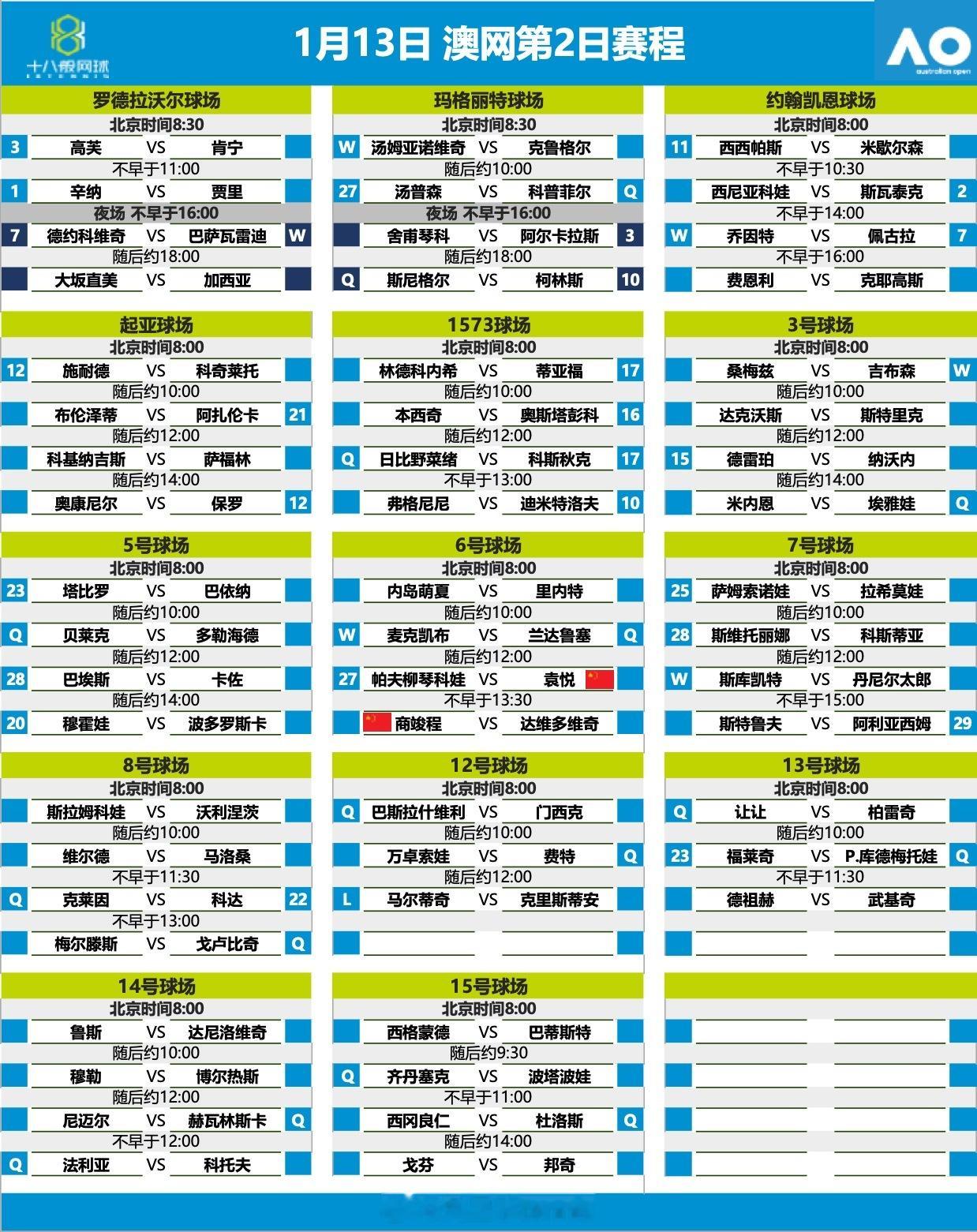 1月13日澳网第2日赛程~~剩下的中国选手应该都是在周二比了 