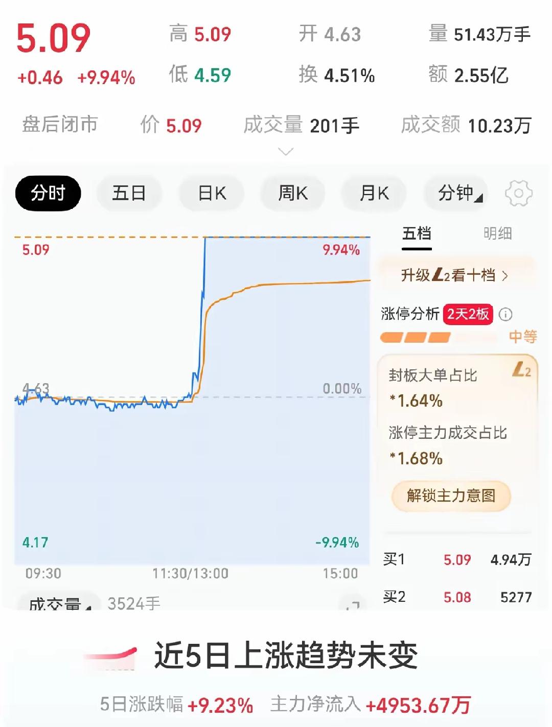 4.9元追进去，涨停解套还倒赚1900，他却说这是最危险的一次。

9月30号下