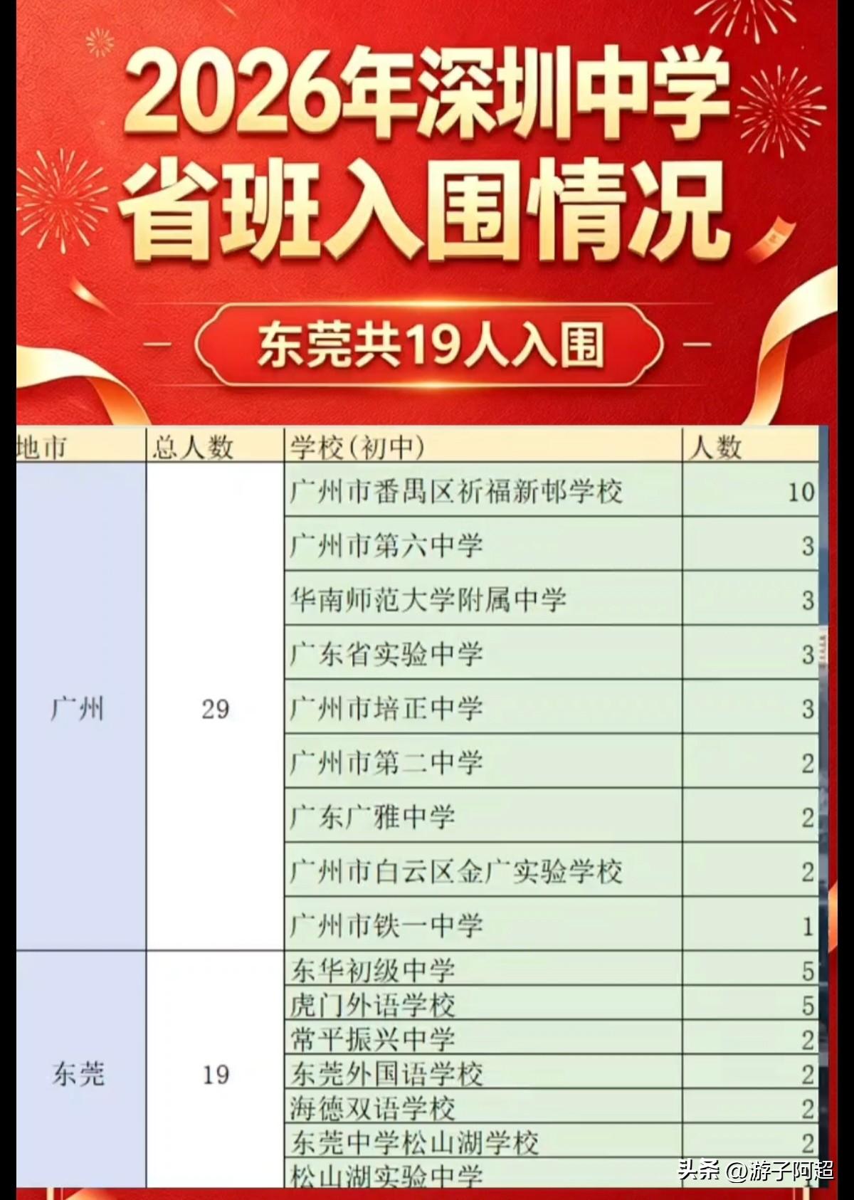 2026年深圳中学省班入围情况，东莞19人上榜（仅供参考）。
2026年深圳中学