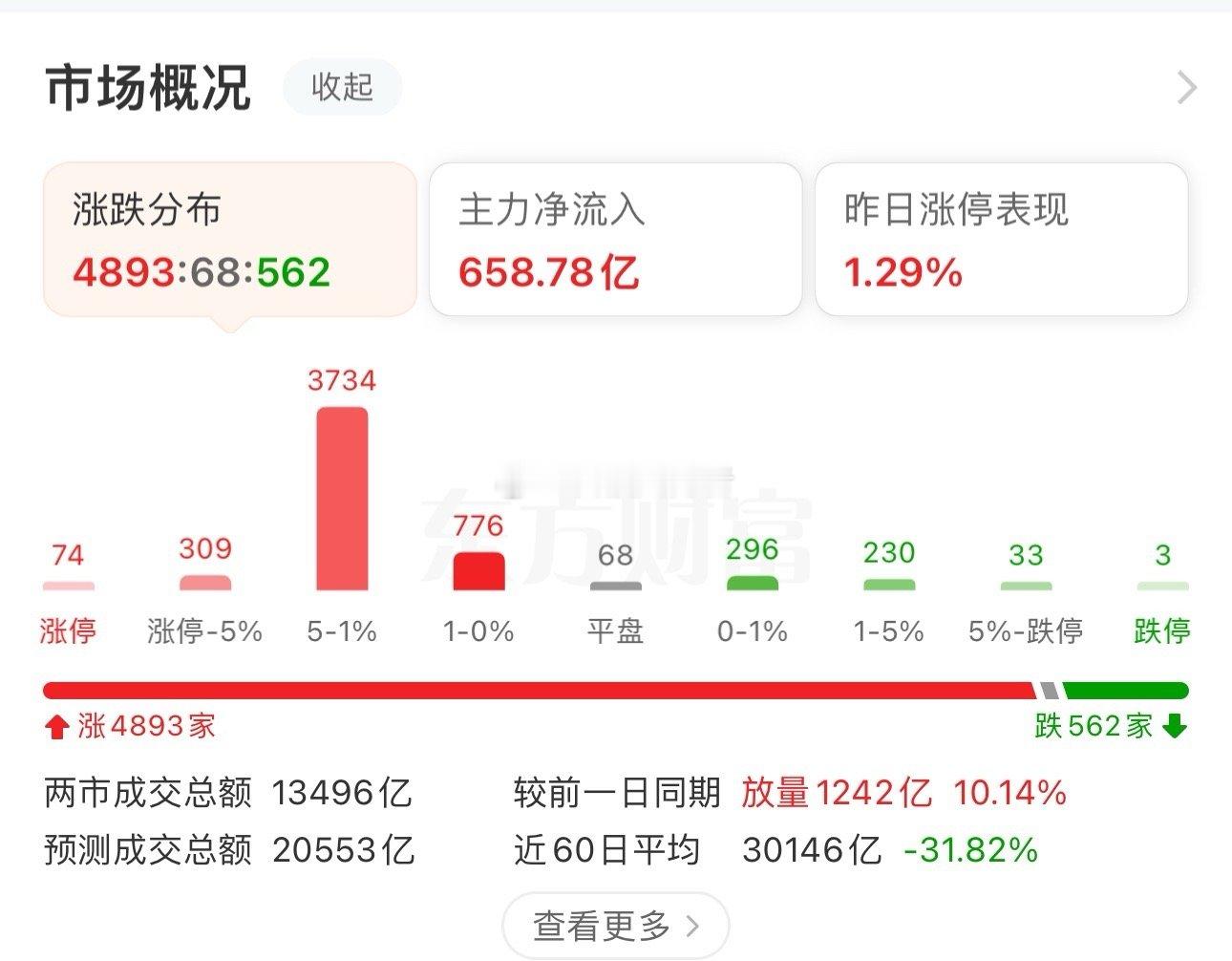 收盘了，截至午盘，上证指数涨0.4%，深证成指涨1.41%，创业板指涨1.55%