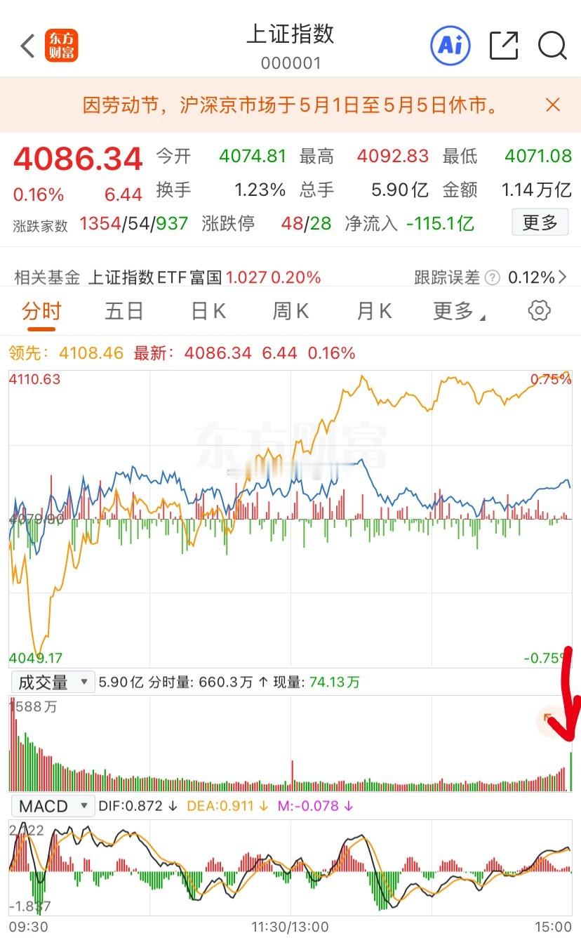 昨天尾盘这根成交柱，今天是要低开震荡，就看会不会像昨天一样冲一冲。临近假期，更多