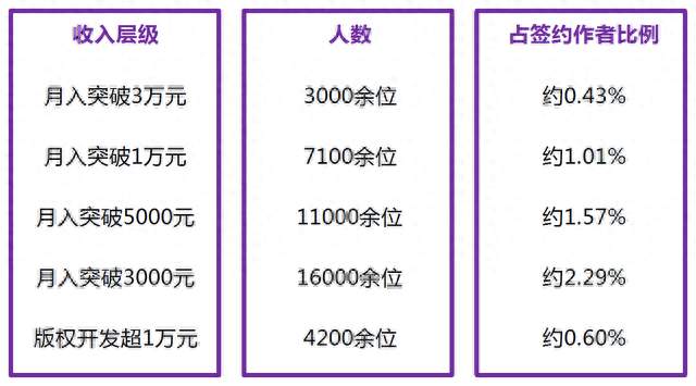 4200人月入过万背后：番茄小说8月稿费月报的真相与隐忧