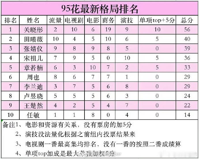 内娱 95 花竞争白热化，最新格局排名里，关晓彤适合走实力派，排名中规中矩；田曦