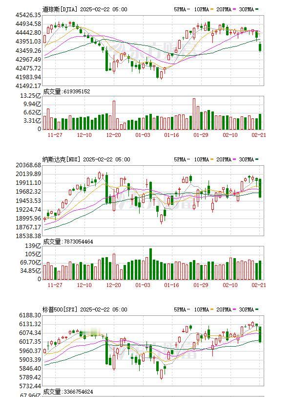 昨晚美股大跌，下周我们会跟跌吗？[灵光一闪][比心]

今早，美股周五全线收跌，