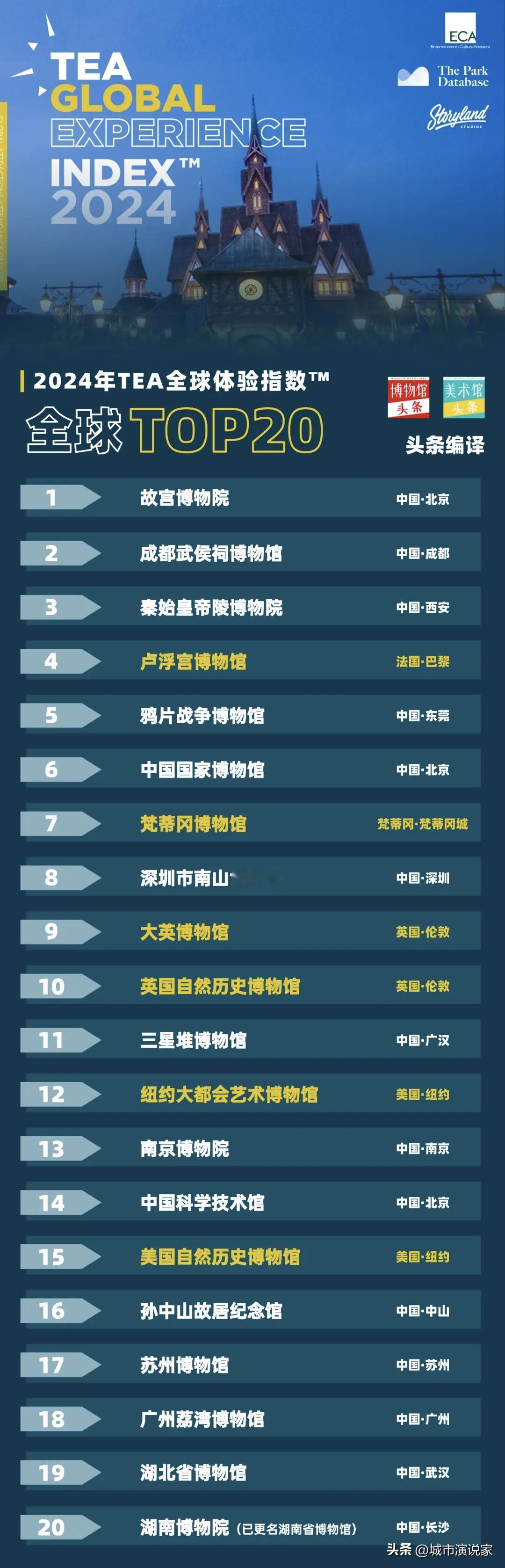 成都文旅太强了，还是源于历史。为什么有人看不懂？

最新数据显示，全球前20博物