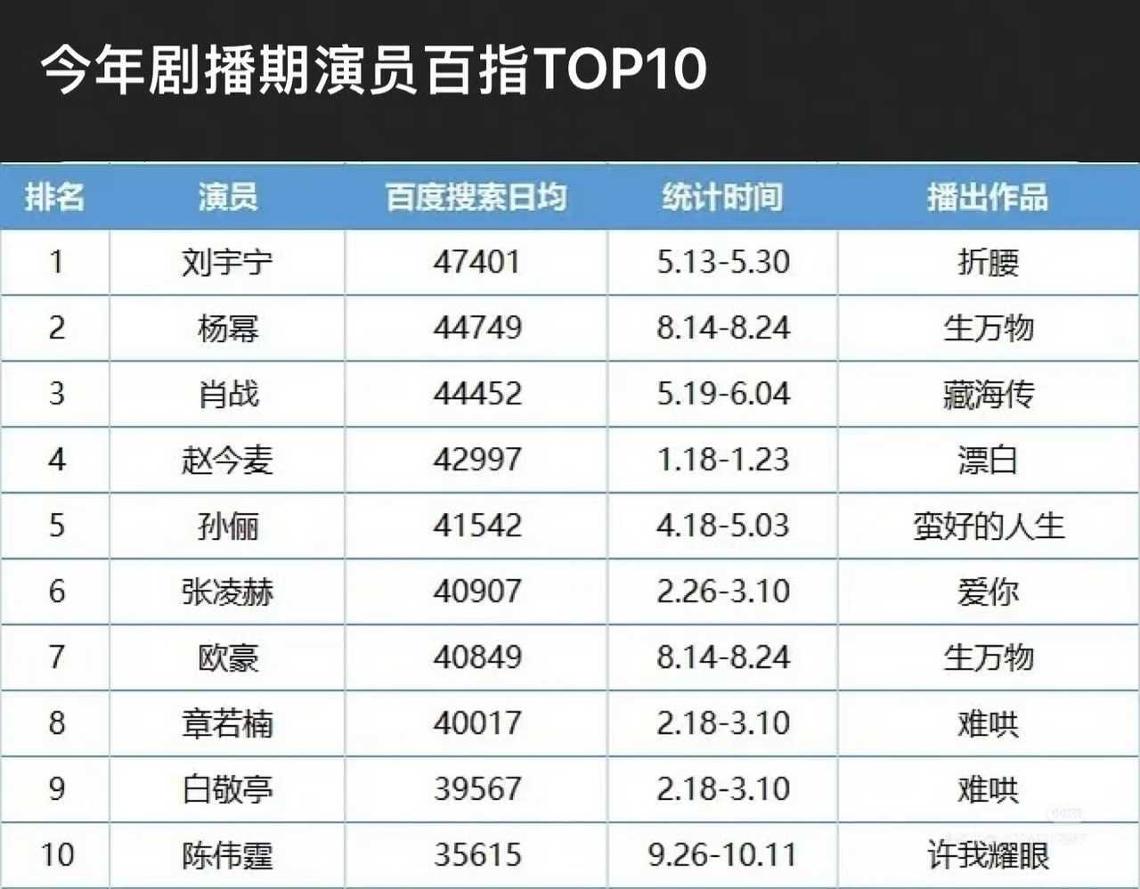 今年剧播期间演员百指top10🈶 