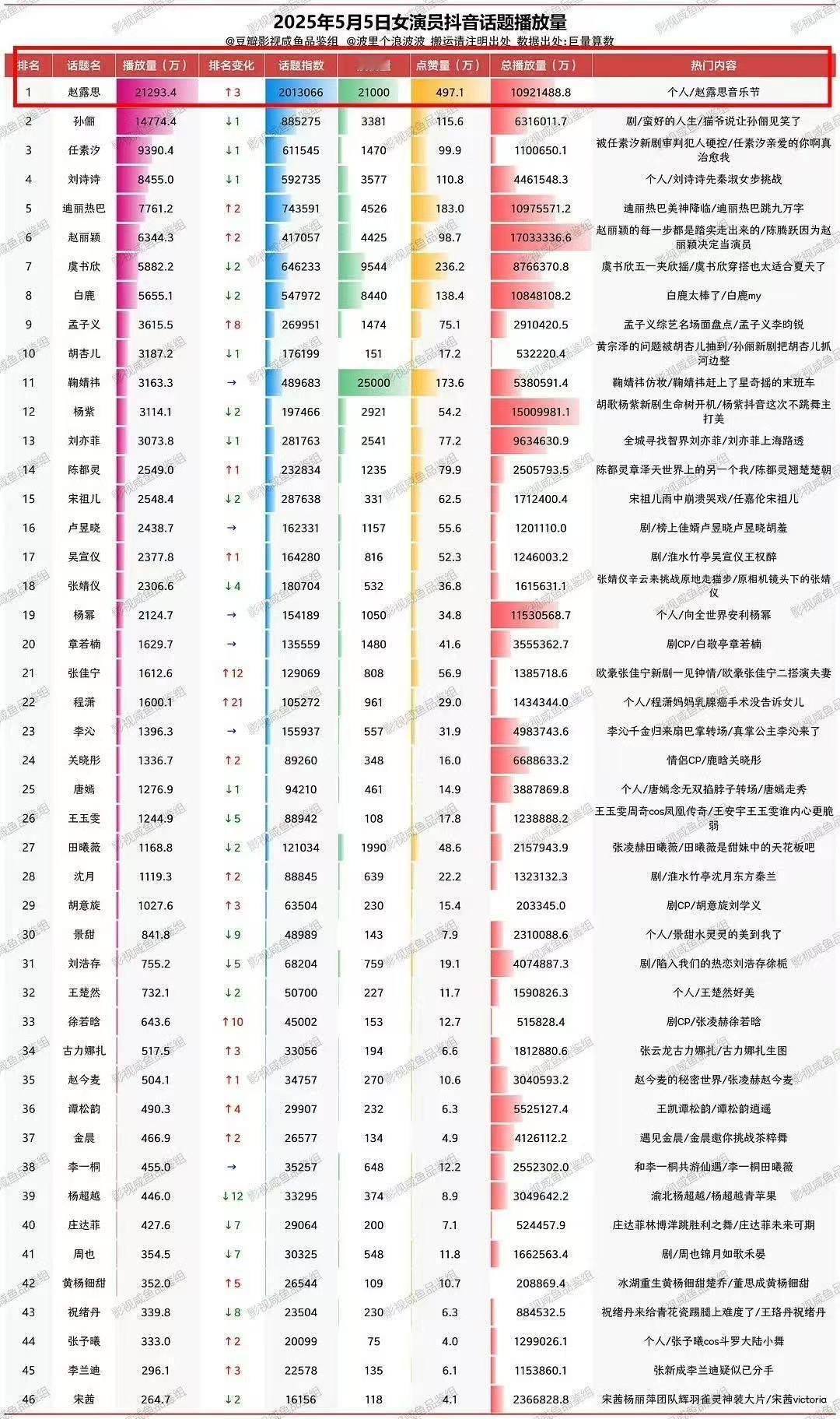 这个微博红熱搜不上又如何[嘻嘻]赵露思 ​​​