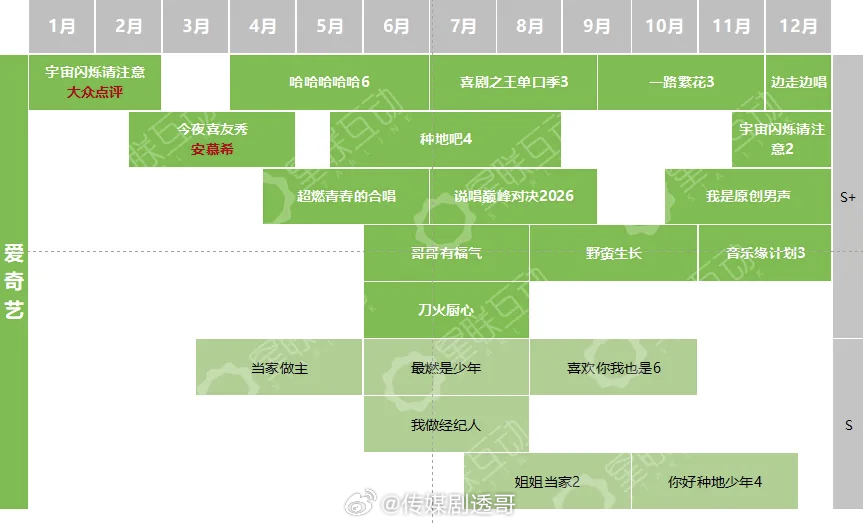爱奇艺2026年综艺排播表仅供参考： 