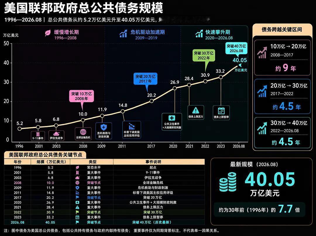 美债怎么了？为何全球股市都在调整？
8月，美国联邦政府总公共债务首次突破40万亿