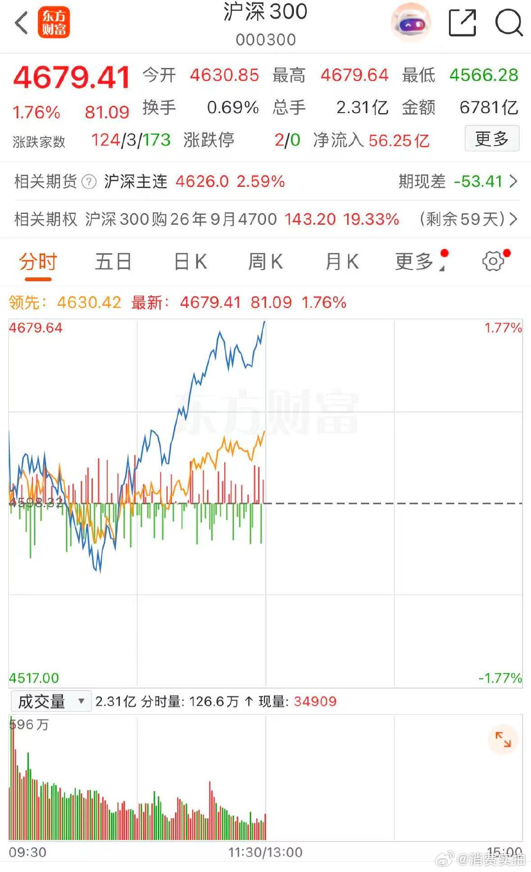 【科技板块调整何时结束，四大期指集体异动】7月21日早盘，中证500期指一度大涨