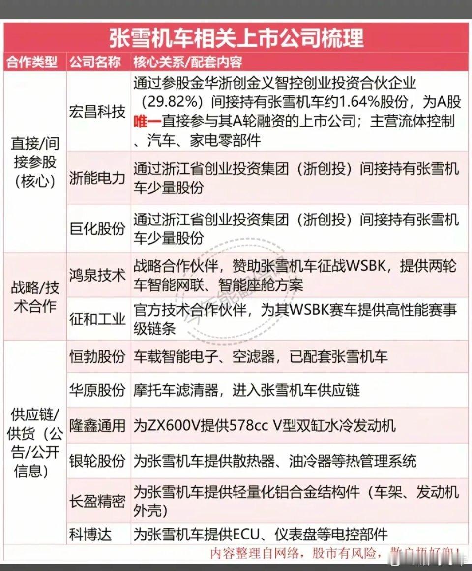 绝杀摘下赛季第三冠！张雪机车匈牙利站夺冠！张雪机车相关产业链核心布局企业：53号