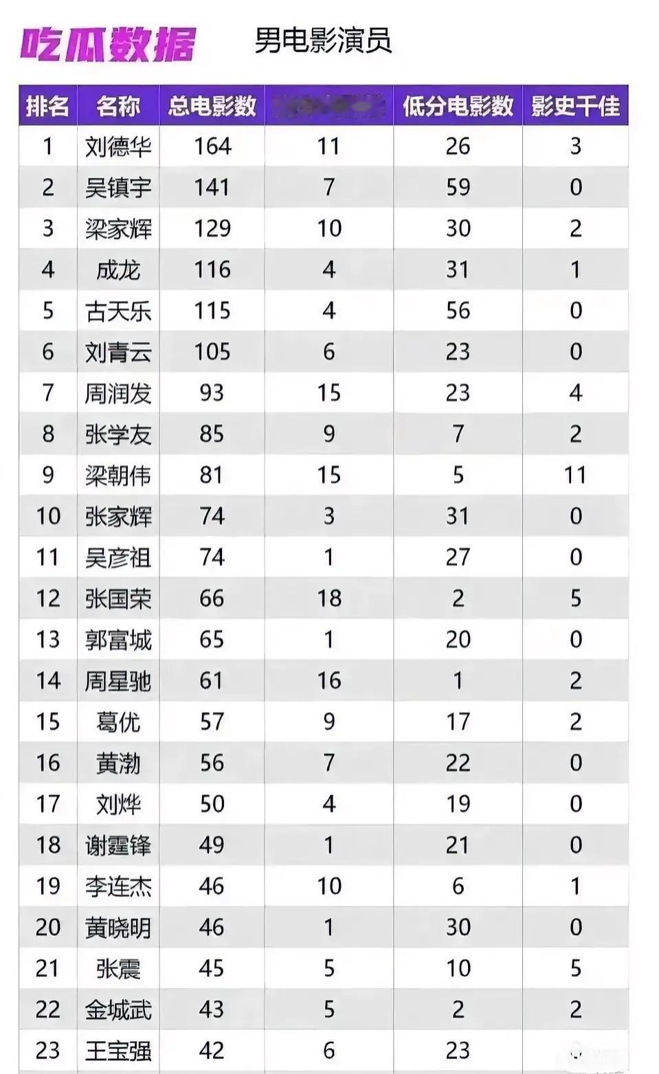 谁是华语影坛烂片之王、
结果很一目了然，刘德华、张家辉、吴镇宇电影数据最多，梁朝