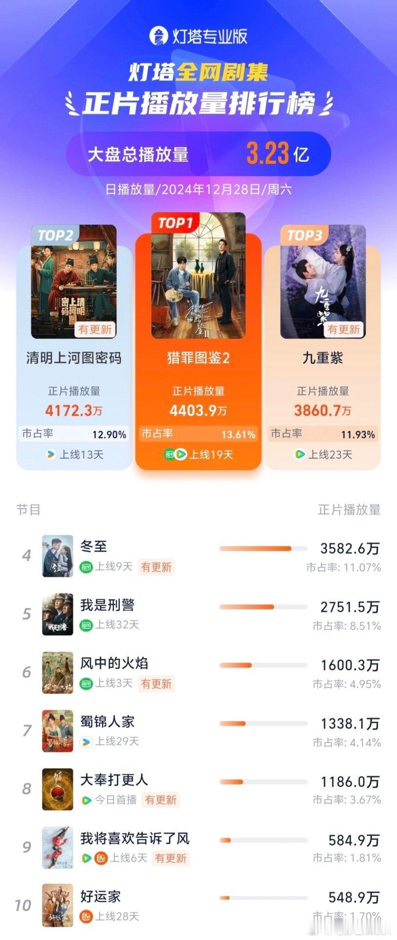 檀健次《猎罪图鉴2》的统治力真的牛啊！已经断更好几天了还是能排名第一！ 
