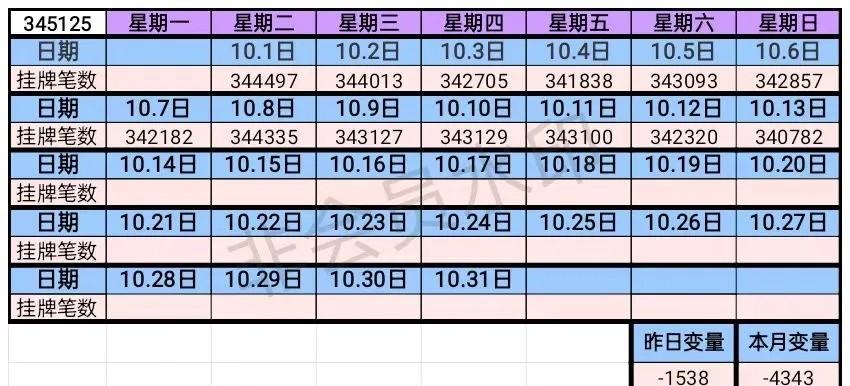 2024.10.13 星期日★上海二手房成交量1334套同比23年10月 星期日