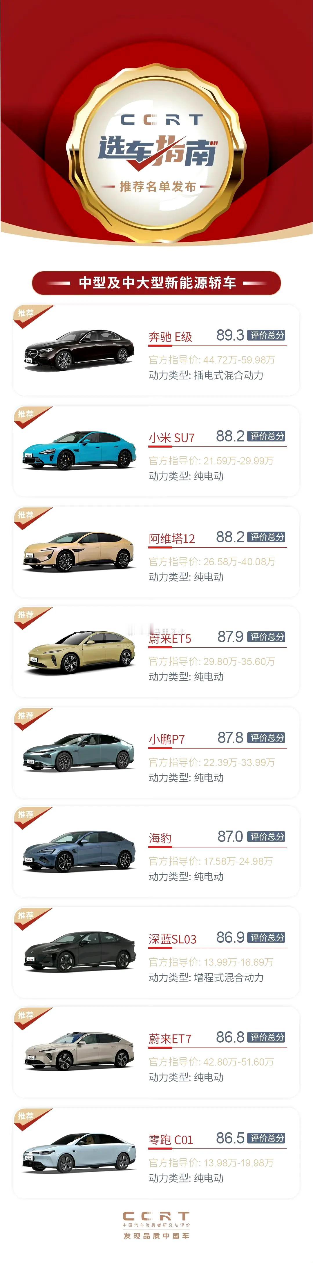 中汽研推荐的榜单，奔驰小米都上榜了！

那比亚迪汉卖这么好都没有上榜，阿维塔 1