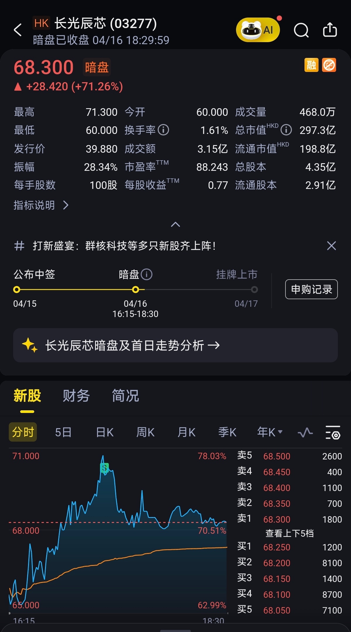 打新股的逻辑是短线博弈，不把短线做成长线，最近港股三个票都算肉票，明天加鸡腿。 