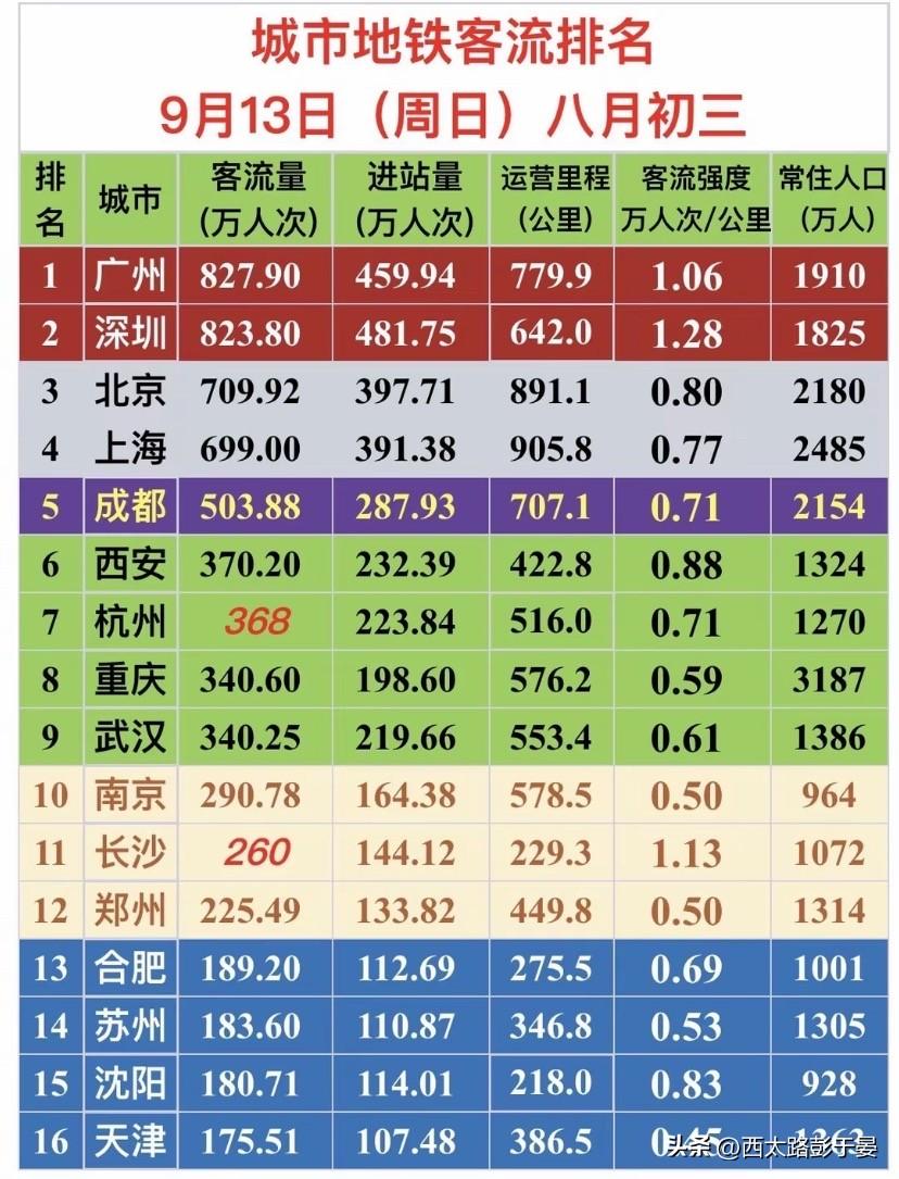 9月13日全国重点城市地铁客流排行榜，中西部城市看点足

9月13日周日，全国多