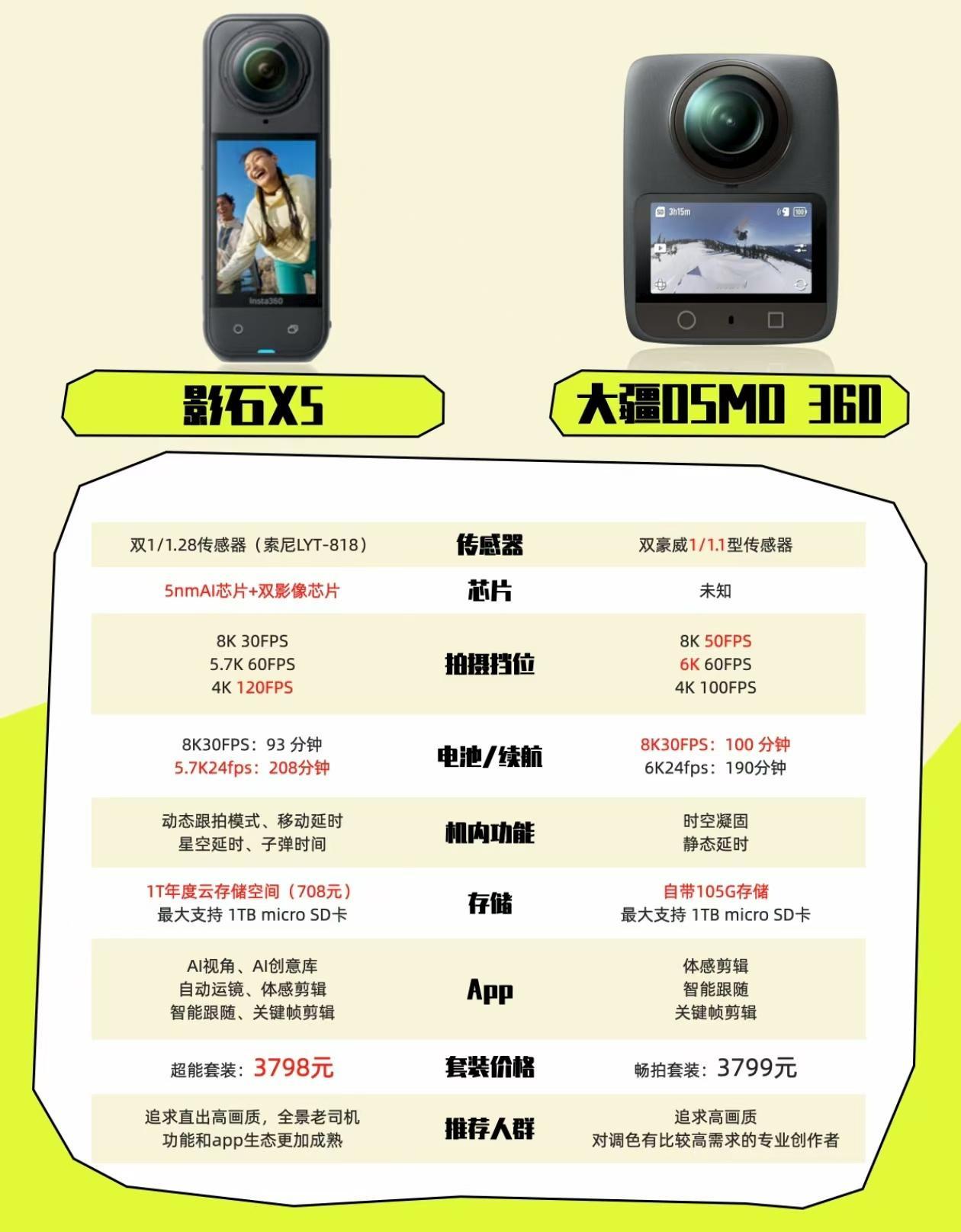刚看到全景相机怎么选，结合我自身经验来说，更偏向于影石，影石画质直出效果好，适合