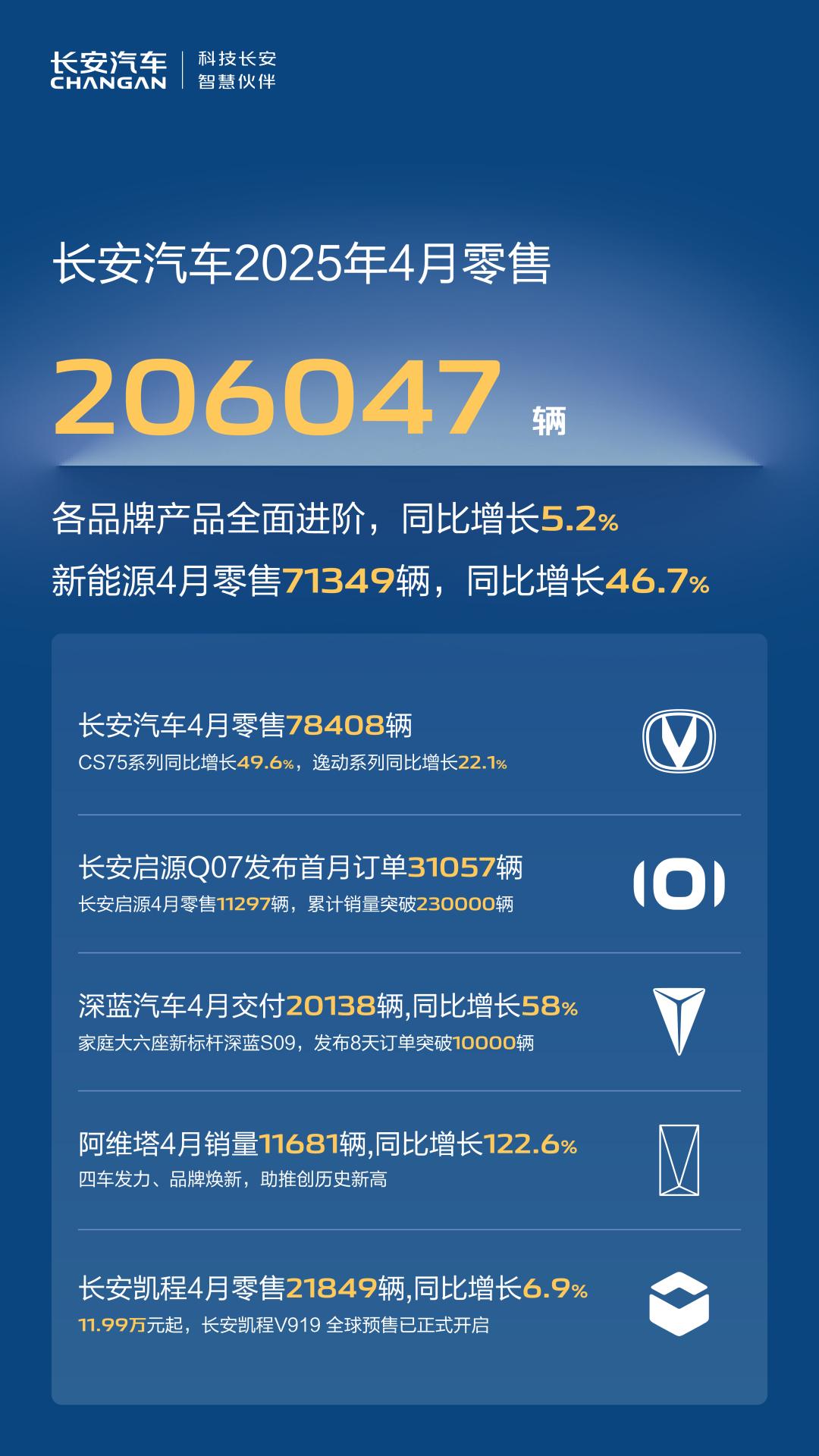 长安汽车发布4月销量快报：长安汽车零售206047辆，同比增长5.2%。其中新能