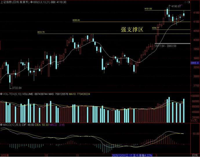 上证指数：放量冲高震荡，权重金融扛着指数，大盘股部分回流，在有色加持下，基本让市