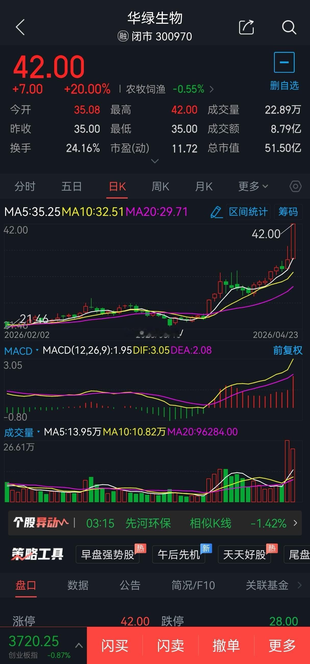4月24日短线股票300970华绿生物概念题材:合成生物，可于40元附近2成仓位