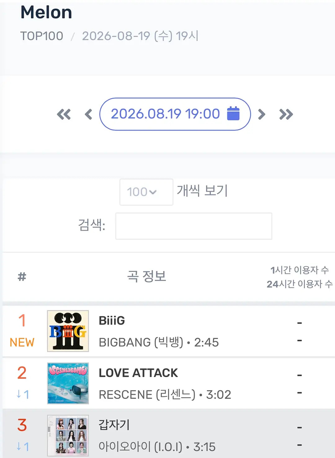 Bigbang20周年新歌MelOn实时和TOP100均空降第一！bigbang