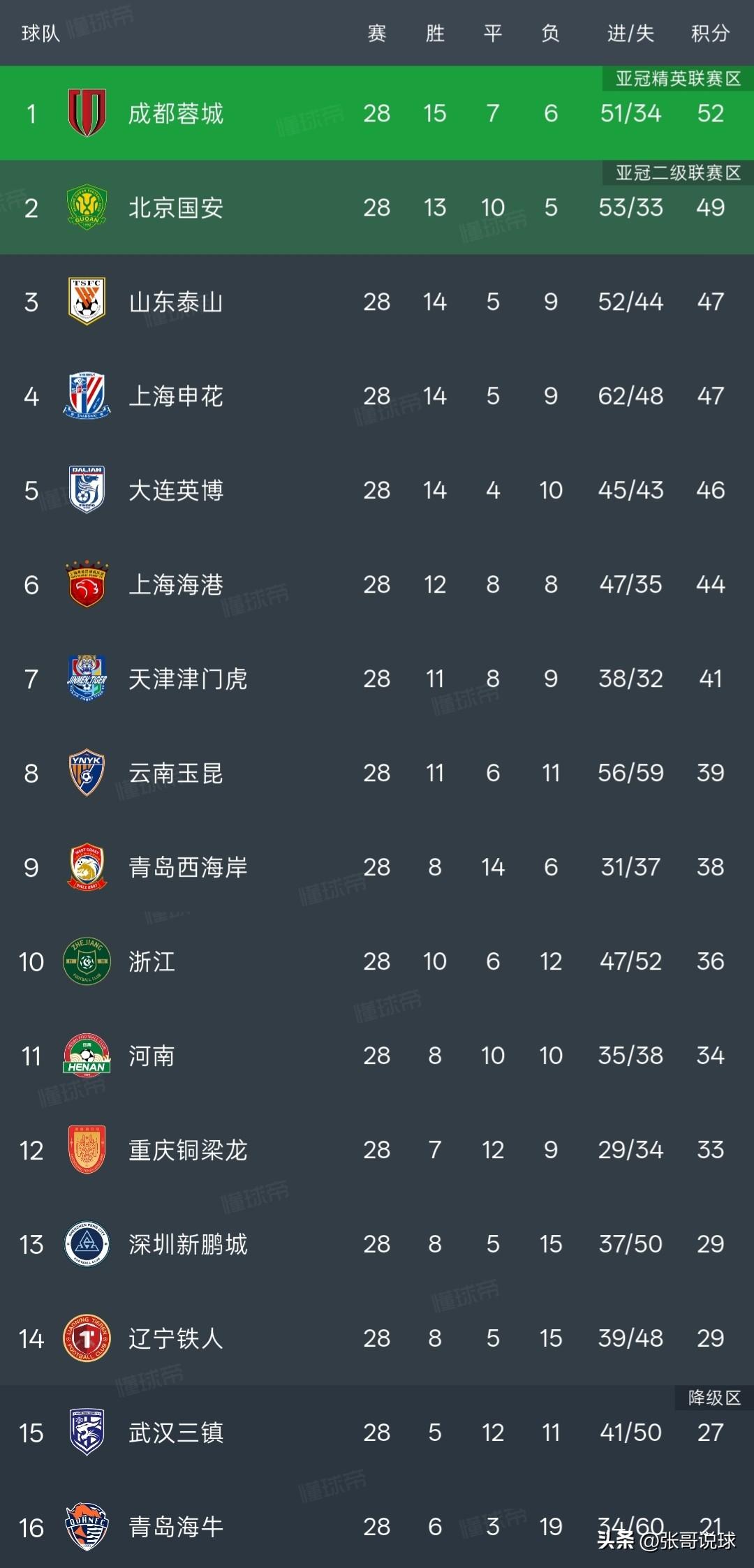 中超无罚分积分榜丨成都蓉城丢掉冠军的可能性更高，不罚分积分榜五支球队争冠，国安、