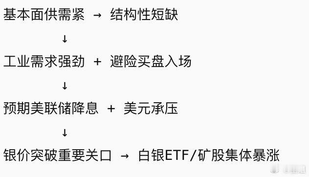 让ChatGPT分析一下白银为什么暴涨和中长线趋势。今天银价冲上 $75/盎司上