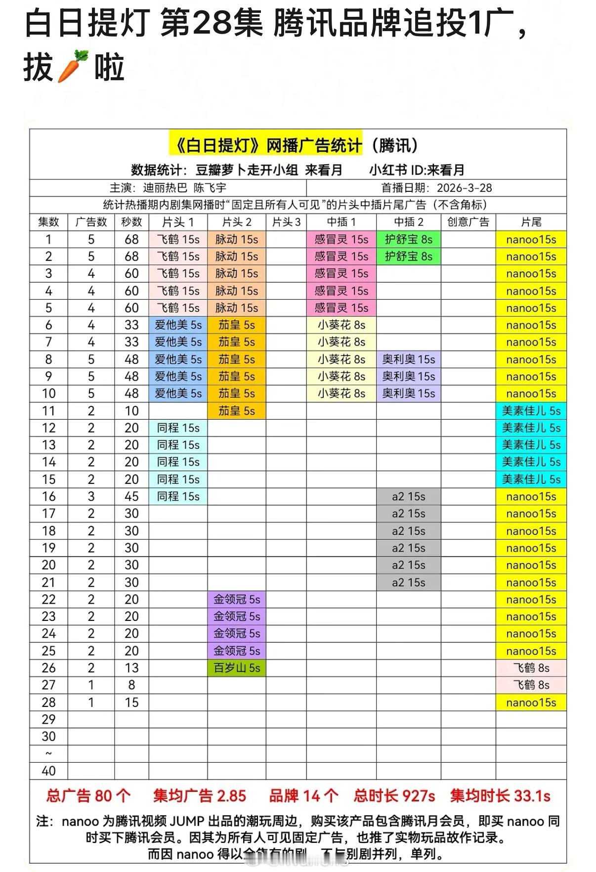 迪丽热巴陈飞宇白日提灯第28集有广了呀！“广最现”