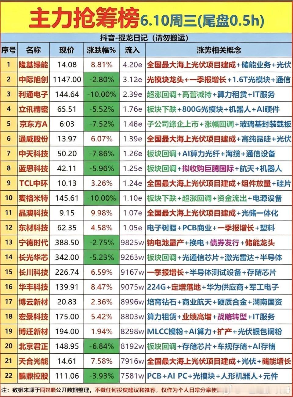 6.10周三  尾盘半小时 主力资金抢筹榜TOP20！1.光模块2.算力光纤3.